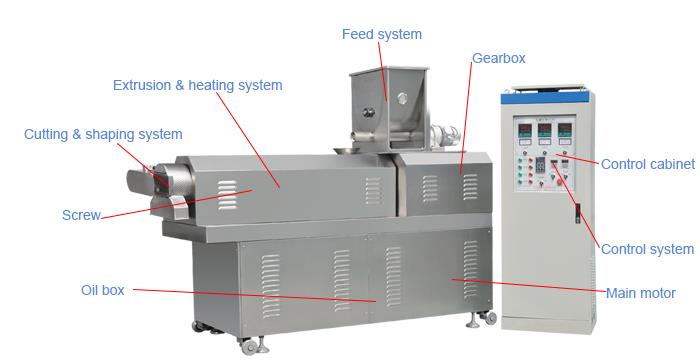 HOW DOES BREAKFAST CEREAL PRODUCTION LINE WORK?